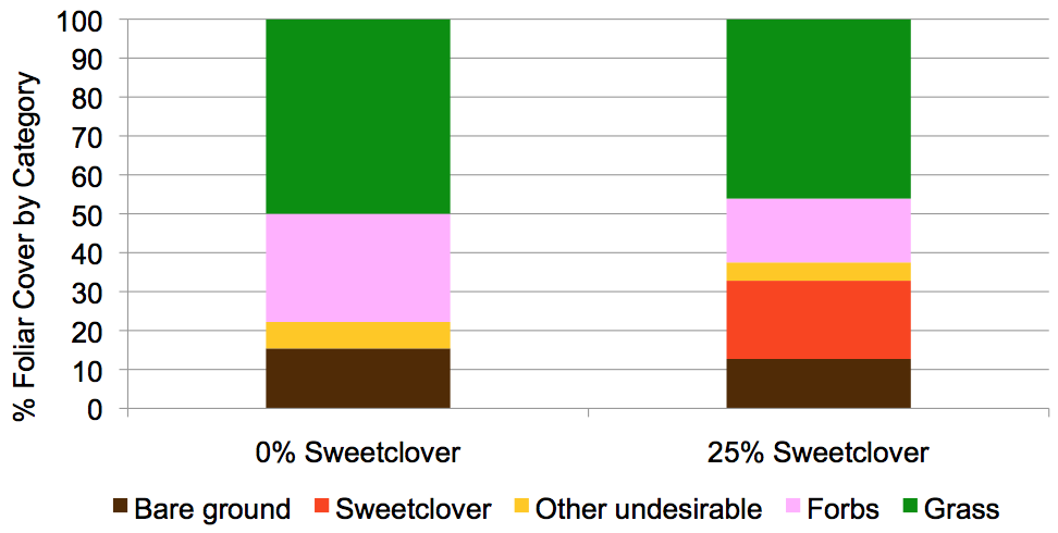 Figure 1. Comparison of 0 and 25 percent sweetclover cover on the plant community one year after burning and inter-seeding in western Minnesota. Sweetclover reduced establishment of seeded forbs (% forb cover in pink).